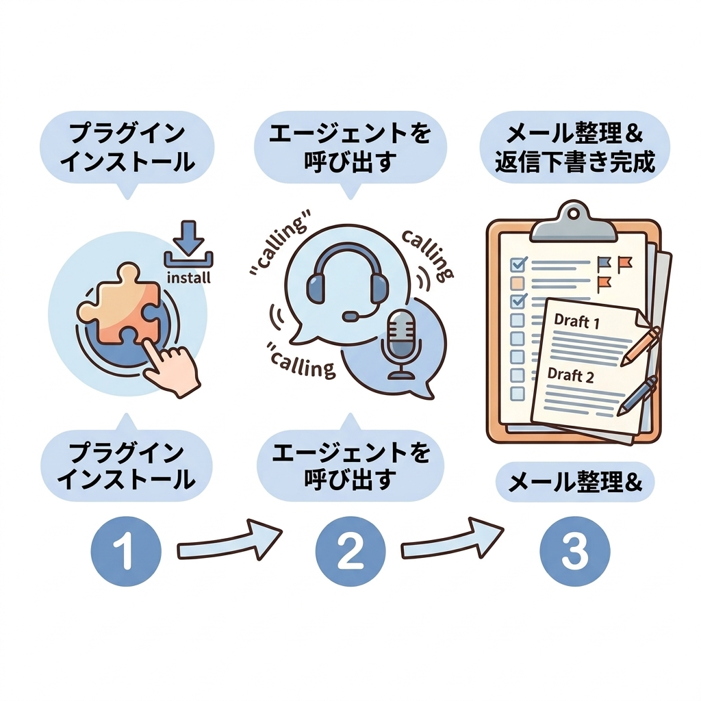 chief-of-staffを使うまでの3ステップ。Step1:設定集をインストール、Step2:エージェントを呼び出す、Step3:メッセージを貼り付けて整理・下書きを受け取る。