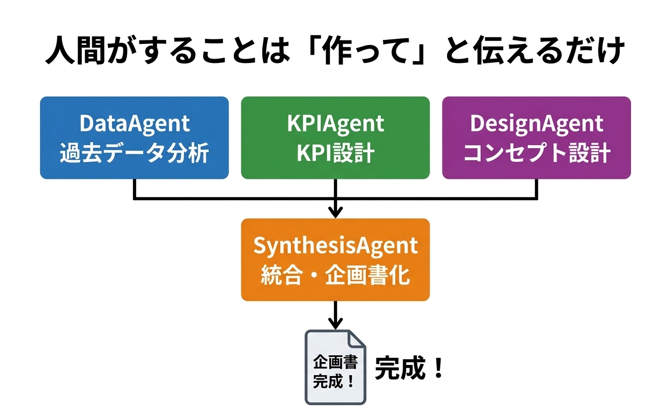 マルチエージェントが並列で動き企画書を自動生成する仕組み図：DataAgent・KPIAgent・DesignAgentが同時に動きSynthesisAgentが統合して企画書完成