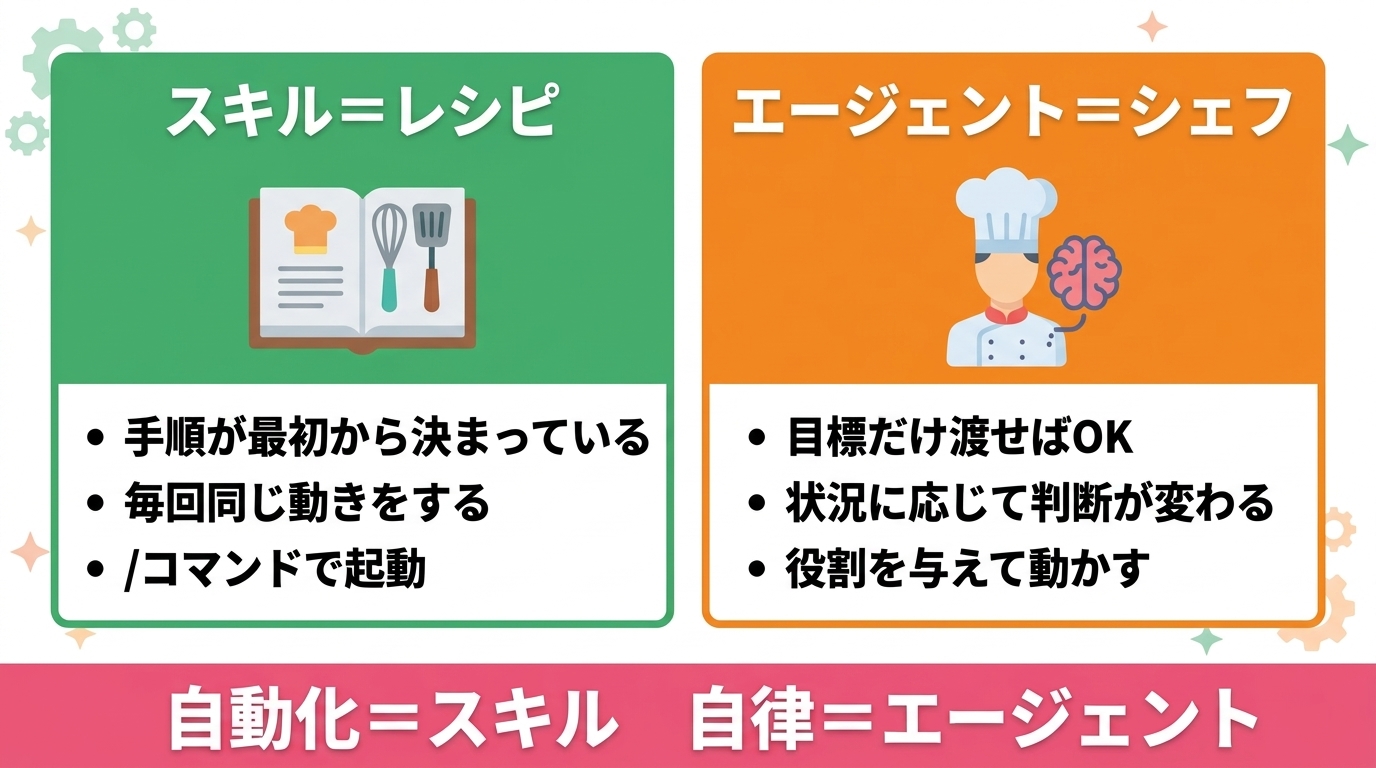 スキルとエージェントの違いを比較した図：スキル＝レシピ（手順通りに動く）、エージェント＝シェフ（目標から自分で考えて動く）