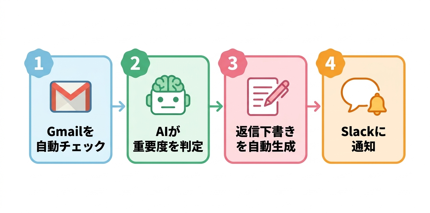 スキルを使ったメール対応自動化の4ステップフロー：Gmailを自動チェック→AIが重要度を判定→返信下書きを自動生成→Slackに通知
