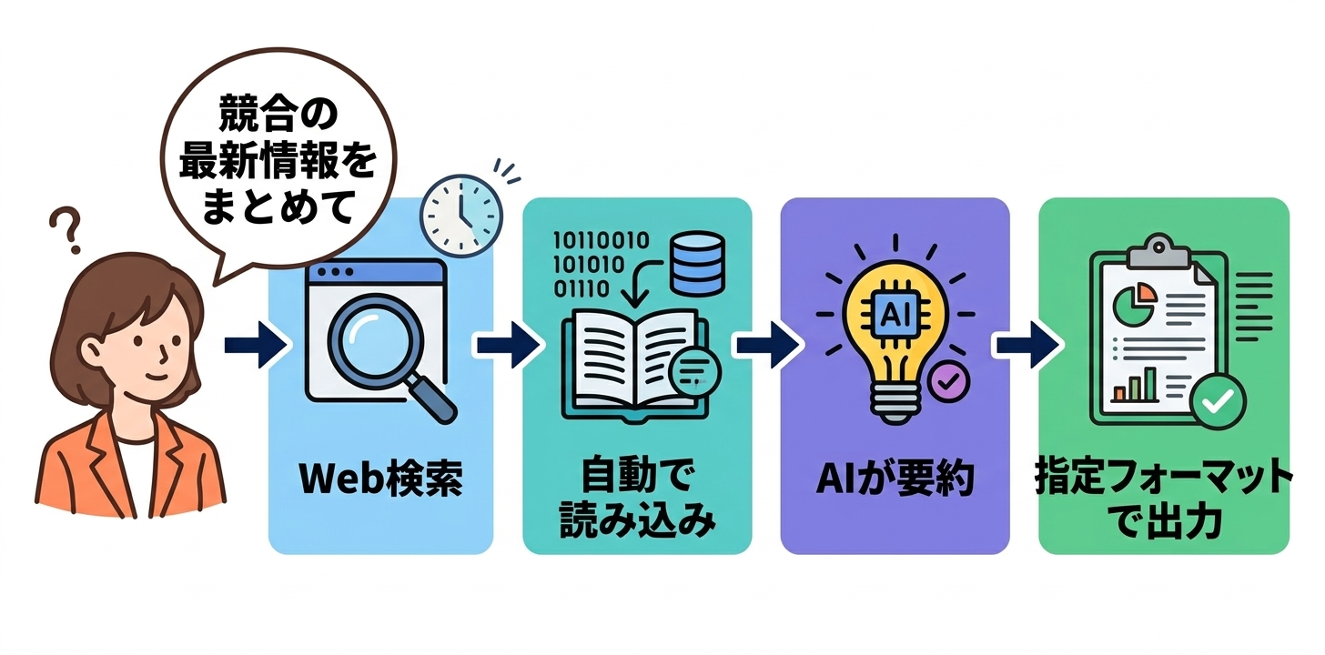 AIが情報収集を自動化するフロー図：「まとめて」の一言→Web検索→自動で読み込み→AIが要約→指定フォーマットで出力
