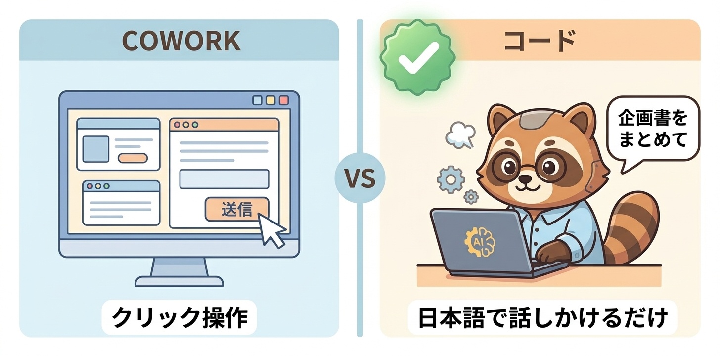 CoworkはクリックGUI操作、コードタブは日本語入力だけで使えるという比較イラスト