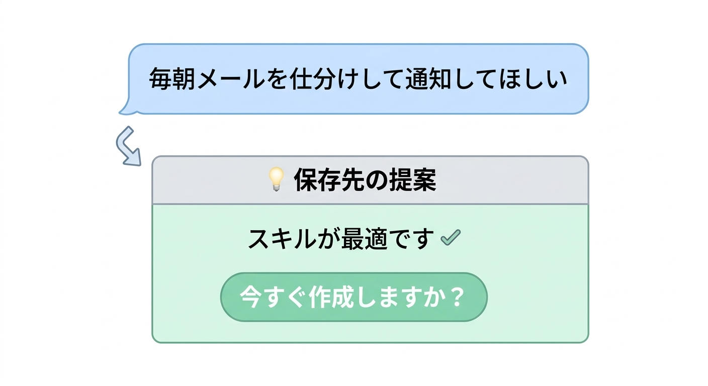 Claude Codeで保存先の提案が出ている会話例。「毎朝メールを仕分けして通知して」という発言に対して、Claudeが「スキルが最適です」と提案している様子。