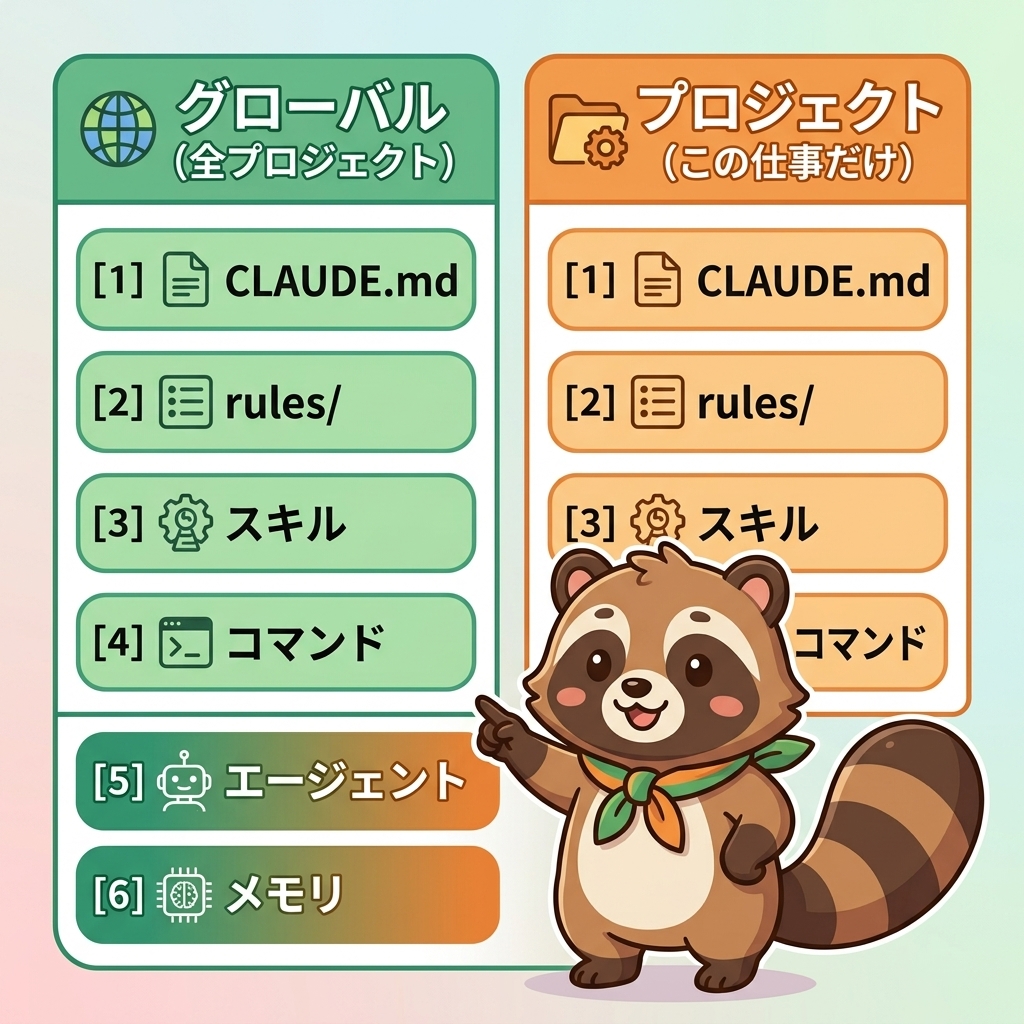 Claude Codeの保存先8種類を図解したもの。グローバルとプロジェクトに分かれ、CLAUDE.md・rules・スキル・コマンド・エージェント・メモリが整理されている。