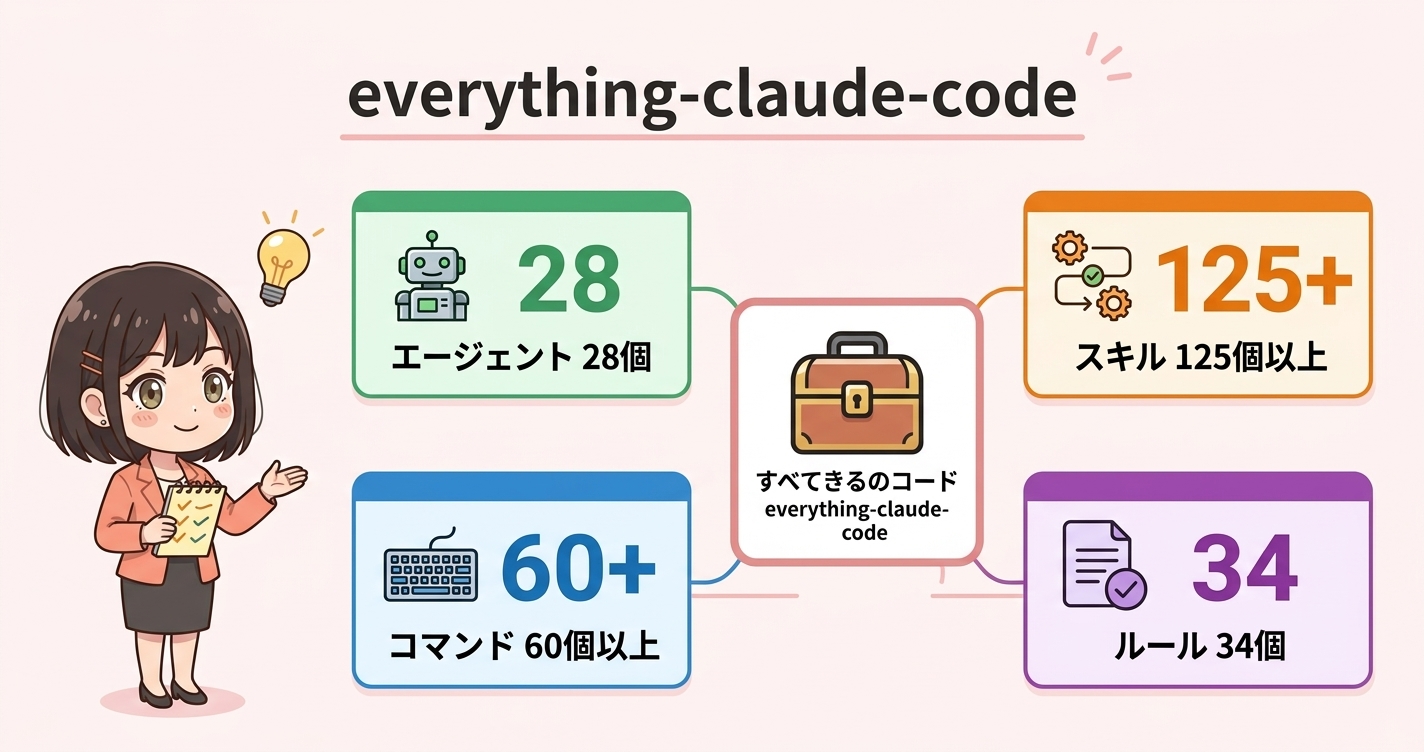 everything-claude-codeの全体像。エージェント28個・スキル125個以上・コマンド60個以上・Hooks20個以上・ルール34個が含まれることを示す図解。