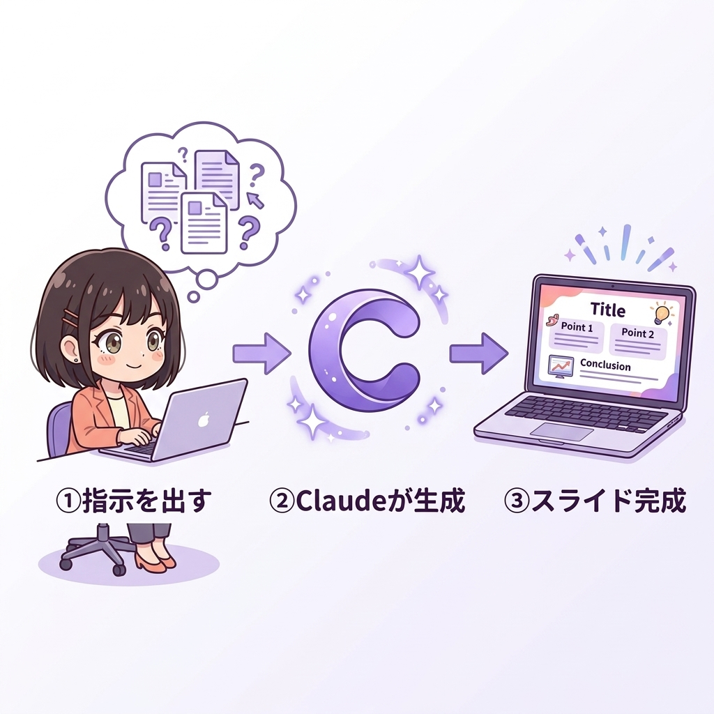ClaudeへのHTMLスライド生成指示フロー図：テーマを伝える→スタイル選択→スライド完成