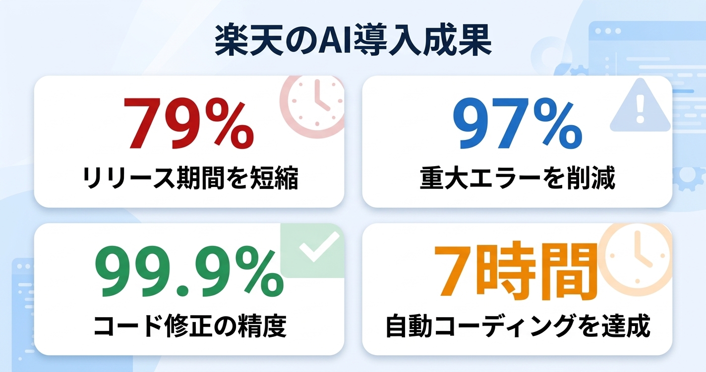 楽天のAI導入成果：79%短縮・97%削減・99.9%精度・7時間自動コーディング
