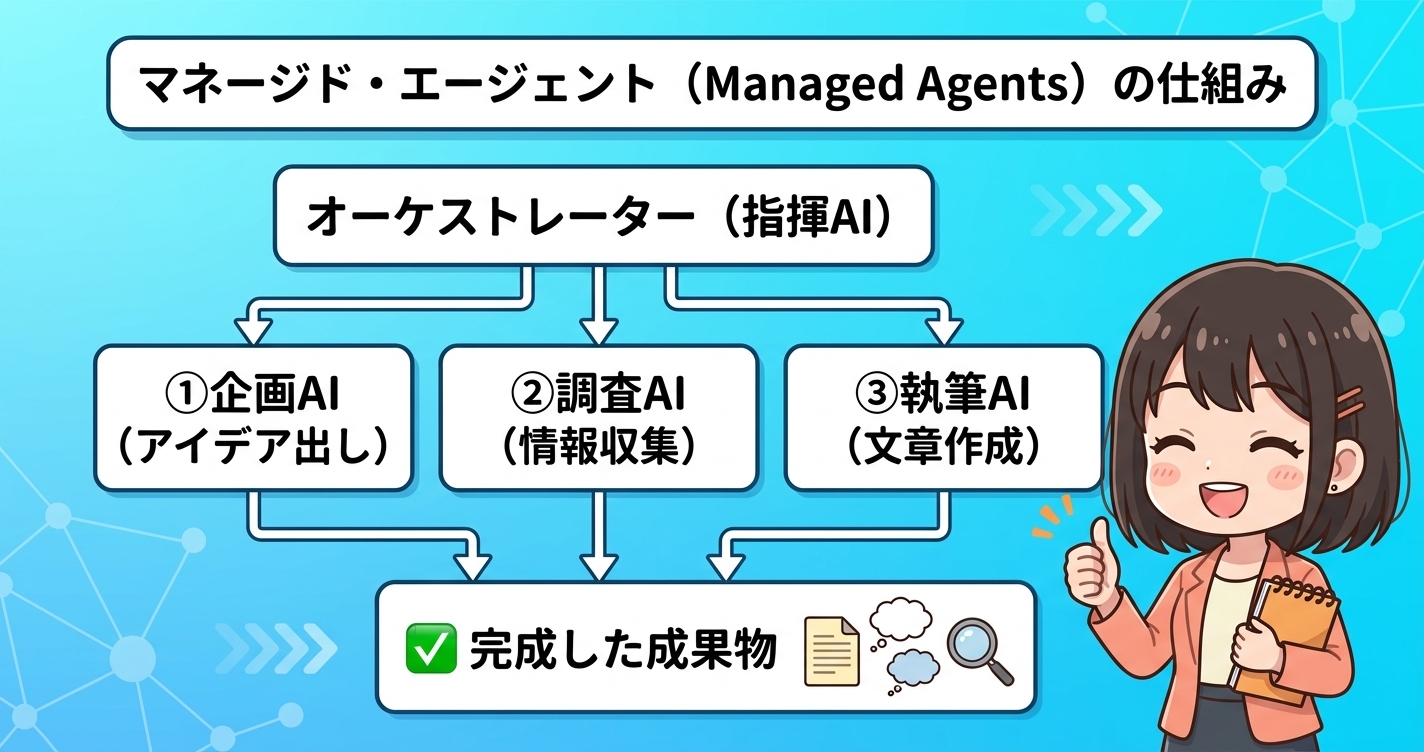 Managed Agentsの仕組み：オーケストレーターAIが複数の専門AIを指揮する図解