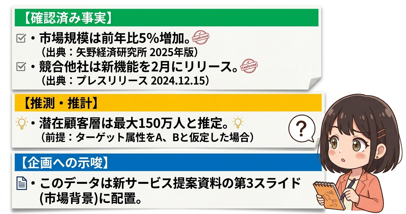 market-researchスキルの出力イメージ。確認済み事実・推測・企画への示唆の3セクションに分けて調査結果が整理されている画面例。