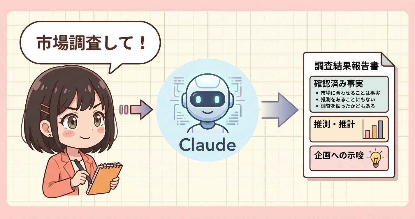 market-researchスキルの概要図。プランナーがClaudeに調査を依頼すると、出典付きで市場規模・競合分析・示唆がまとまって返ってくるフロー図解。